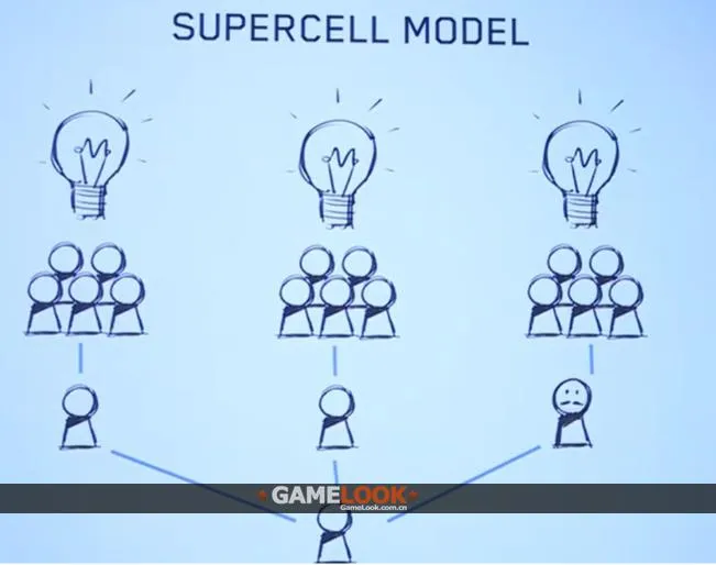 Supercell CEO：如何打造伟大的游戏公司