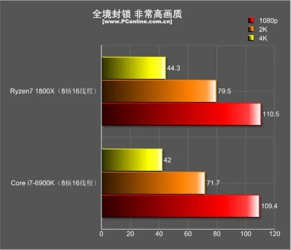 R7 1800X游戏对决i7-6900K：结果促呼意料