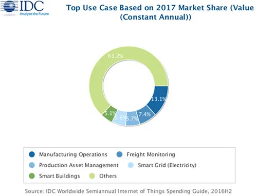 IDC：2017年全球物联网投资将超过8000亿美元