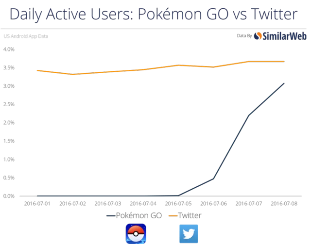 拳打Tinder，脚踢Twitter，数据告诉你Pokémon GO有多火