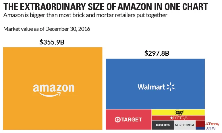 亚马逊市值超美主要实体零售巨头总和