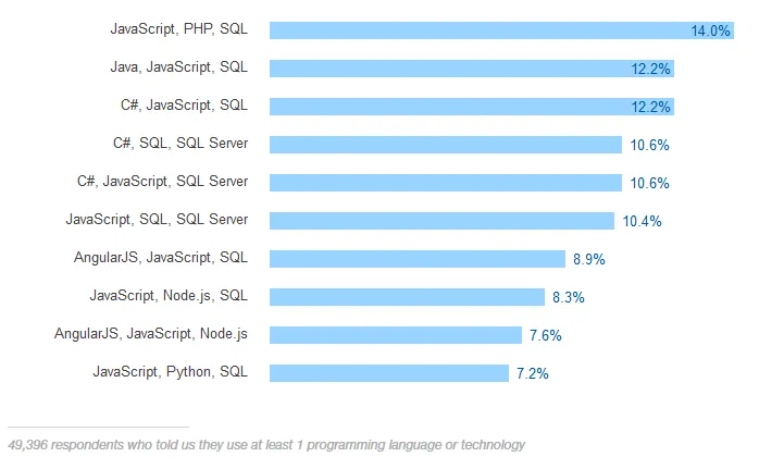 Stack Overflow：云技术程序员收入最高