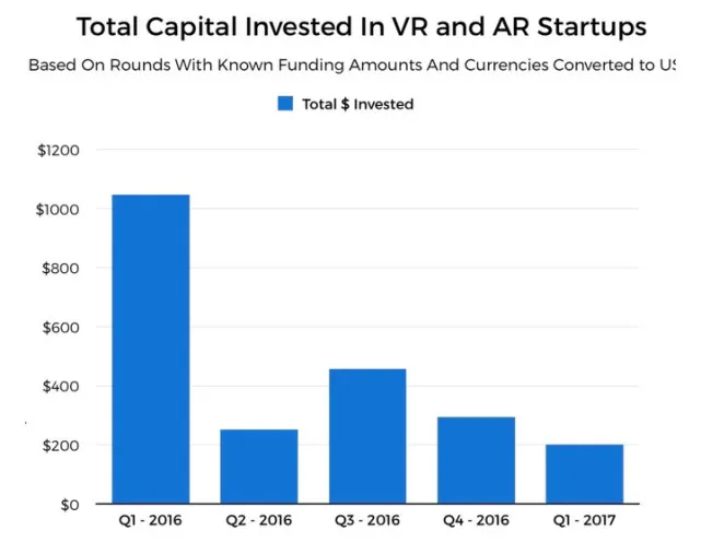 VR梦想泡沫崩裂？一季度AR/VR投资暴跌八成