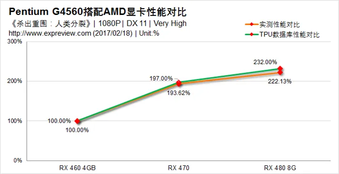 Kaby Lake奔腾G4560搭配显卡测试，实力战平Core i3-6100