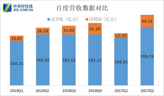 移动AI双发力，百度Q2净利增幅高达82.9%