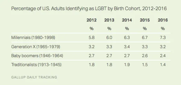 不再遮掩：调查显示美国LGBT群体人数达历史新高