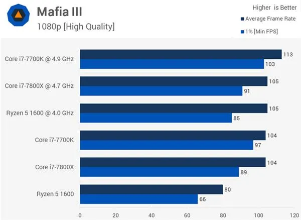 AMD Ryzen 5 1600大战Core i7-7800X 谁玩游戏更厉害？