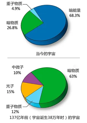 揭秘暗能量：悟空，你为什么要去寻找暗物质？