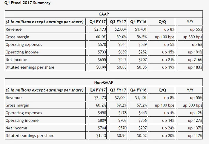 NVIDIA发布2017财年Q4财报：营收大涨55%，净利暴增216%