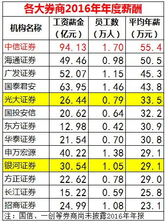 华为63万人均年薪碾压金融圈：1个华为人等于3.3个银行人