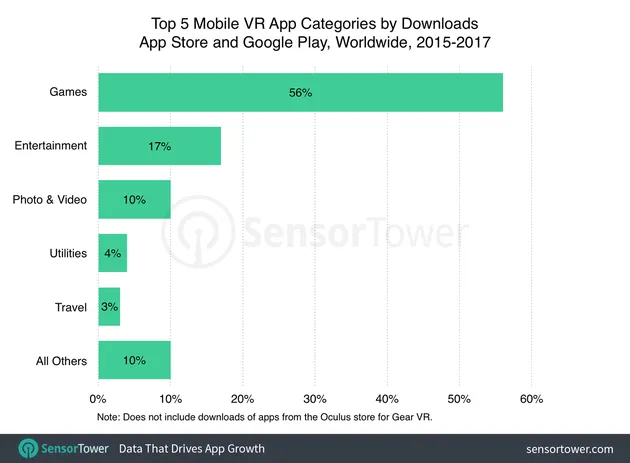 VR App火爆2016年：下载量达到2.26亿次 同比增411%