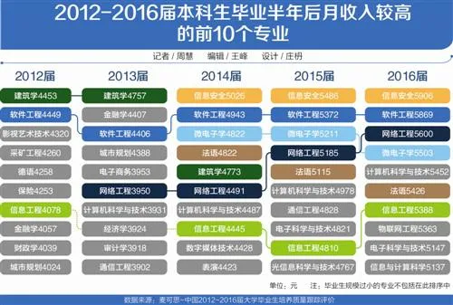 数字时代专业排行：信息安全收入高软件工程就业好