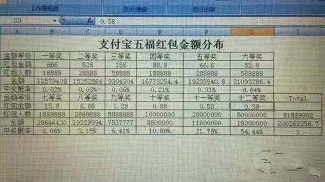 只得3毛8？疑支付宝五福红包中奖金额曝光