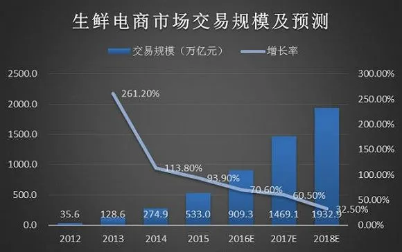 一边倒闭一边融钱 生鲜电商大战还没完