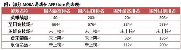 在DOTA玩家不屑一顾的时候 《王者荣耀》已经席卷一切