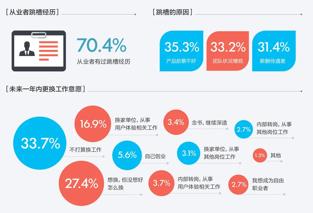 2016用户体验行业调查报告