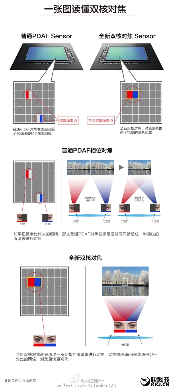 国产手机首次采用：一张图看懂“双核对焦”