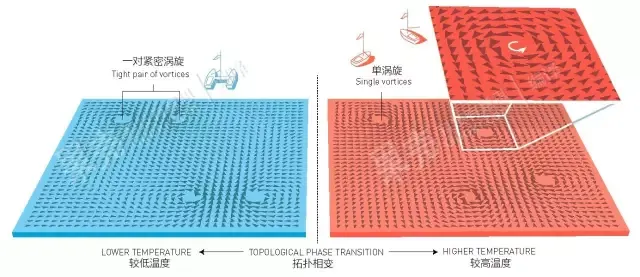 获得诺奖的“拓扑相变”是什么？