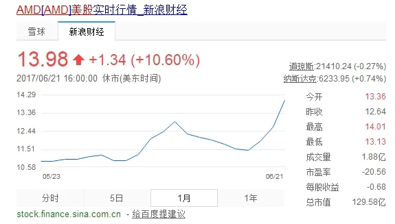 中欧矿工拯救AMD/NVIDIA！股价反弹如坐过山车