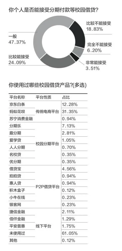 校园借贷乱象 大学生不懂高利贷不清楚风险