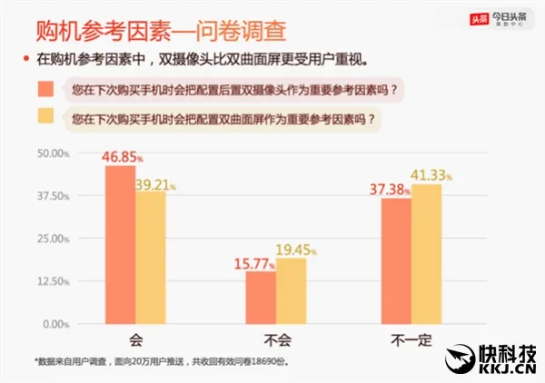 国人换机调查：iPhone继续领跑 双摄/双曲屏成新动向