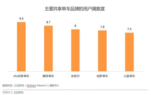 中国共享单车行业报告：ofo市占率51.2% 居行业第一