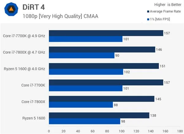 AMD Ryzen 5 1600大战Core i7-7800X 谁玩游戏更厉害？