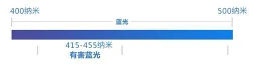 三五年后眼睛失明将大爆发？专家：不应过分夸大蓝光危害