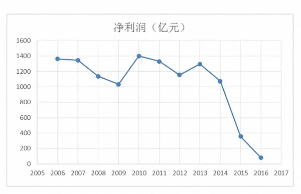 中国石油利润暴跌！11年来首次不足100亿