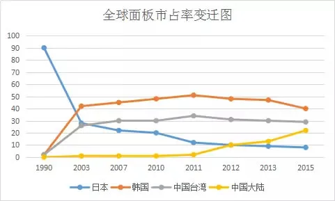 日本的面板显示行业已无机会？看上游言之过早