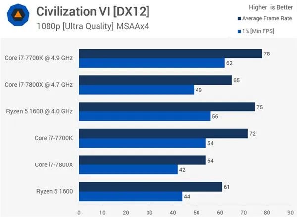 AMD Ryzen 5 1600大战Core i7-7800X 谁玩游戏更厉害？