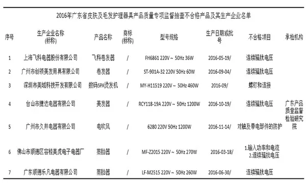 飞科等品牌上榜质量专项监督抽查不合格名单