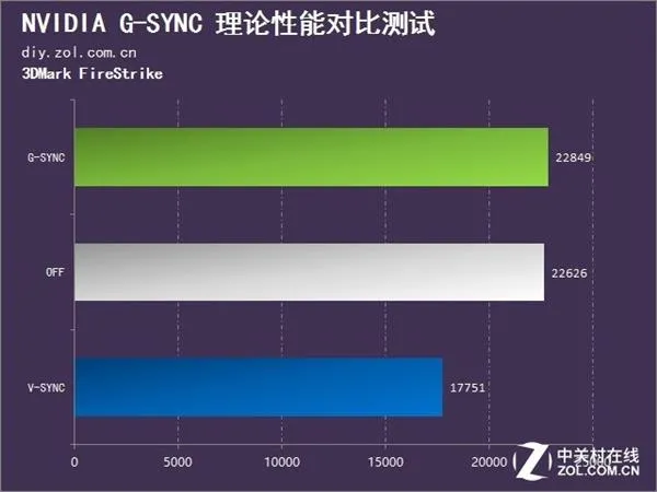 画面撕裂终极解决方案 G-SYNC对比实测