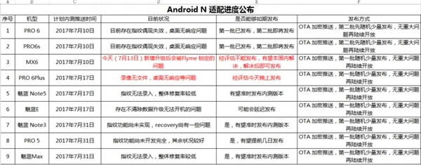 魅族Android 7.0升级进度一览：9款机型适配