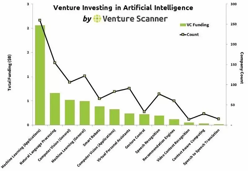 Venture Scanner 15张图解人工智能行业创业与投资