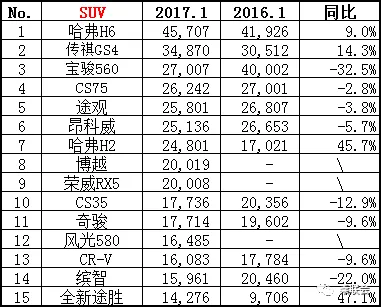 1月轿车/SUV销量排行：神车不再逆天