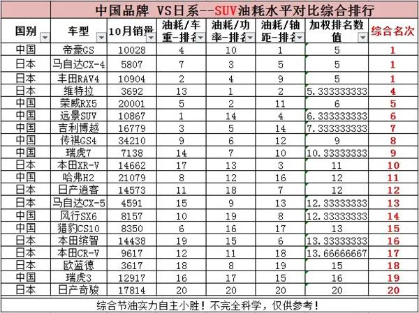 日系车真比国产车省油？看完颠覆认知