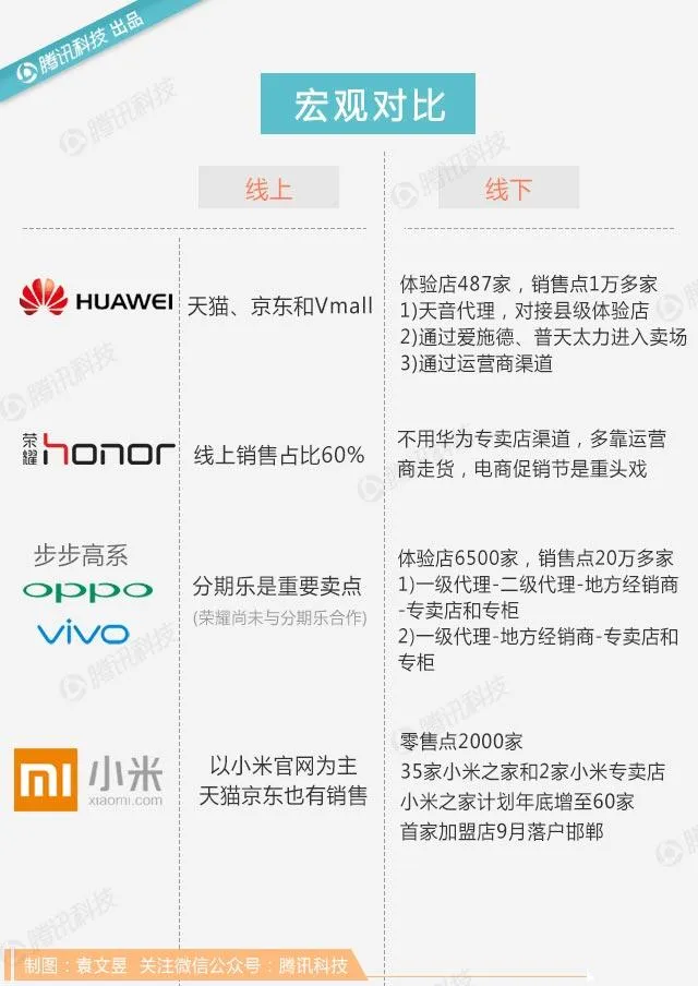 为什么以OPPO、vivo为代表的南方公司后来居上？