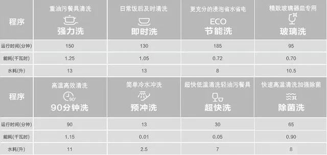 别只关注洁净效果 买洗碗机前请谨记这4条