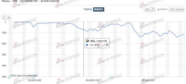 西山居手游转型:今年手游收入或远超端游 剑侠手游命运不同