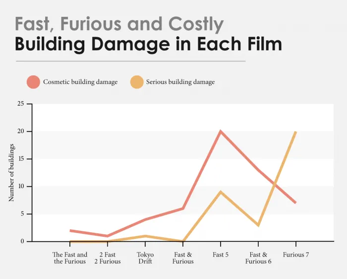 《速度与激情》系列电影车辆和建筑损失费超5亿美元