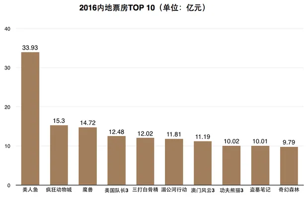 迪士尼是如何在淡市中刷出票房新高的？无论看不看《星战外传》都要了解