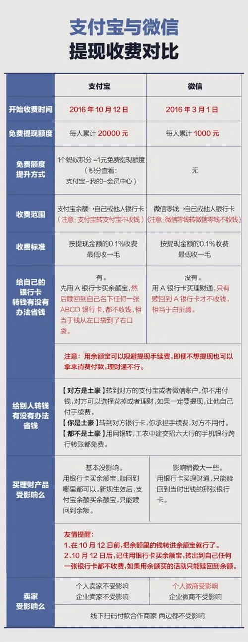 都是提现收费 支付宝和微信有何异同？