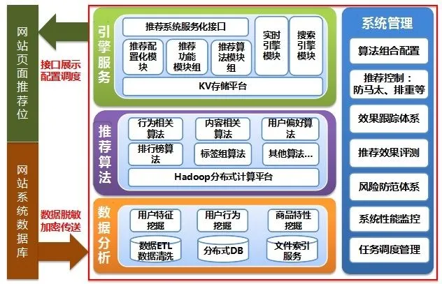 我们每天都在被“个性化推荐”，这其中有什么门道？