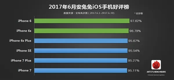 安兔兔手机好评榜：苹果iPhone 6夺冠 完胜安卓阵营