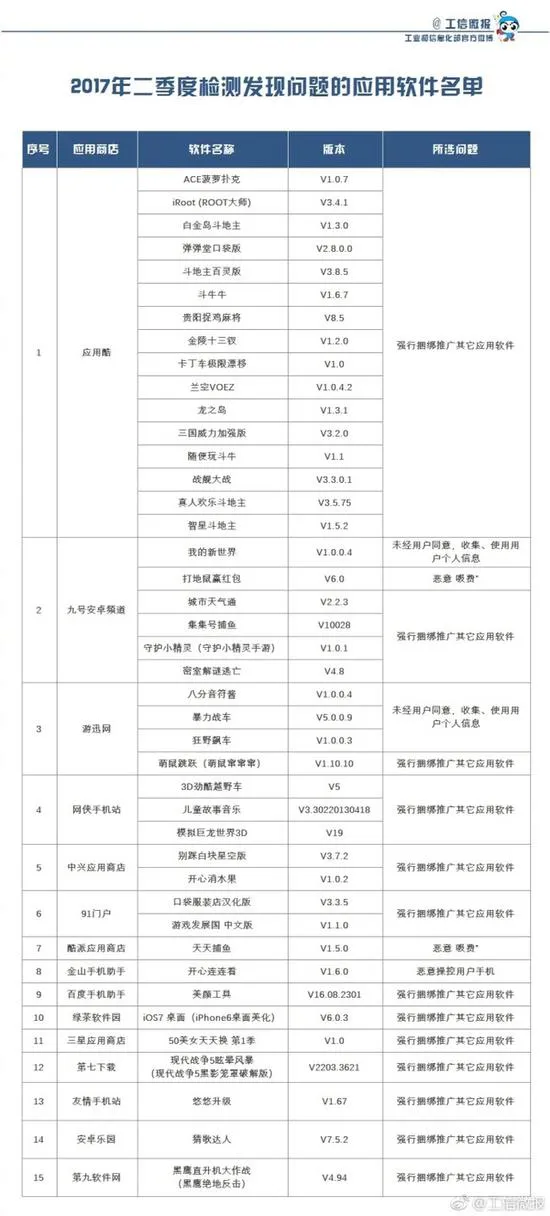 应用商店的这些应用千万别下载 工信部点名通报！