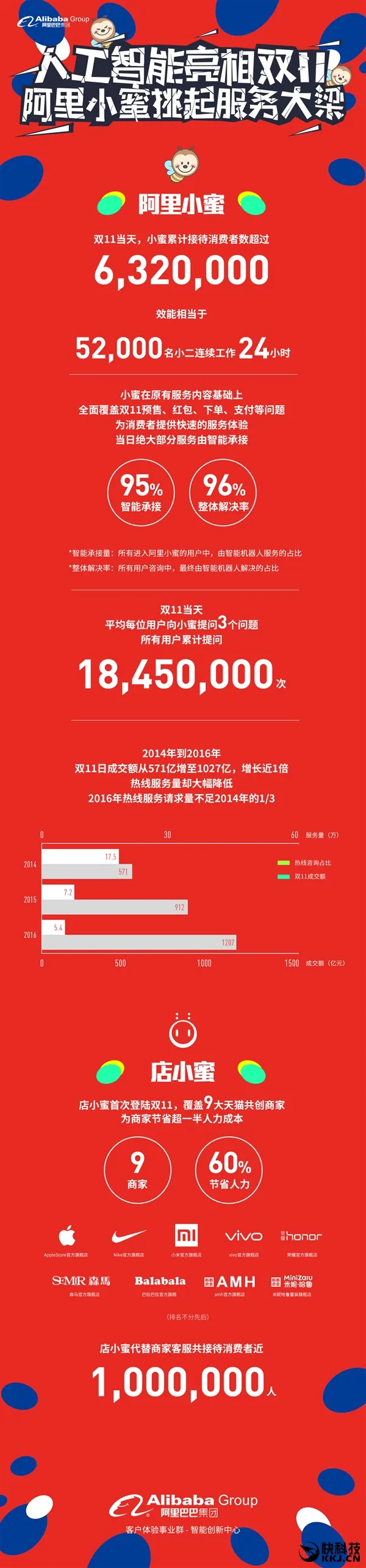 2016天猫双11：95%店小二不是人