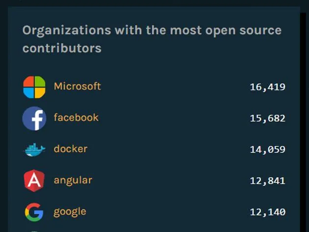 猜猜哪家公司对GitHub贡献最大？不是谷歌而是微软