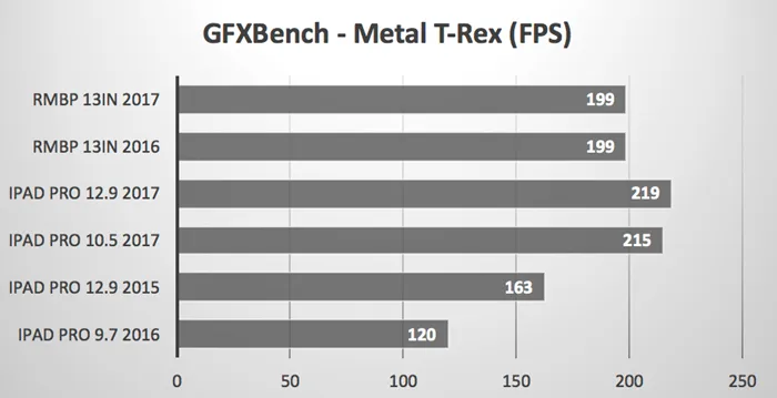 苹果A10X Fusion处理器性有多强？GPU性能秒了Core i7集显！