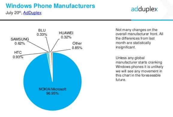 [图]AdDuplex七月报告：Windows 10 Mobile增速缓慢